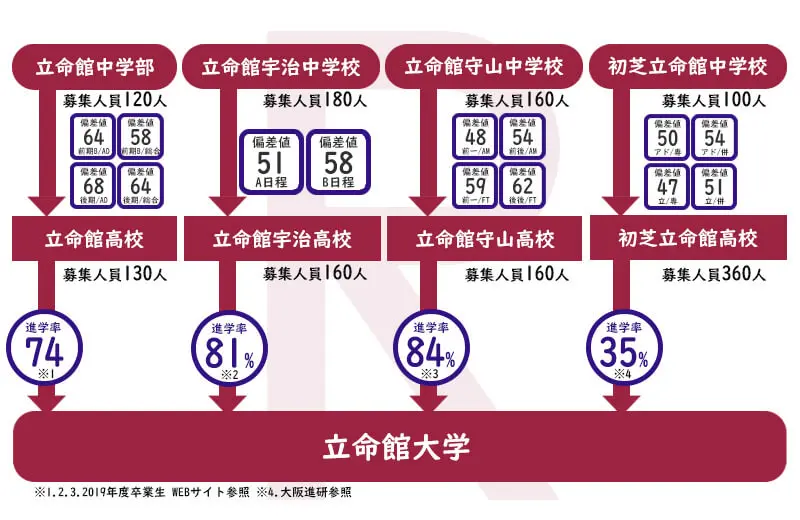 立命館大学へ系列校からの進学率