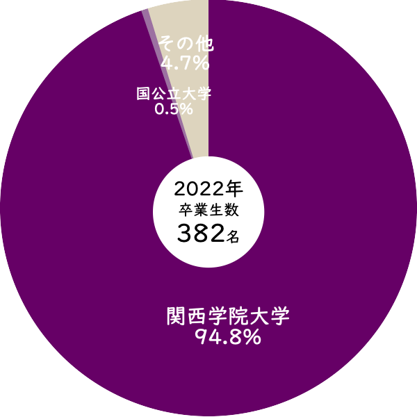 2022年関西学院高等部からの関西学院大学への進学率