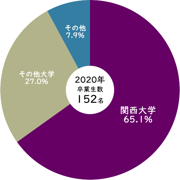 2020年関西大学中等部からの関西大学への進学率