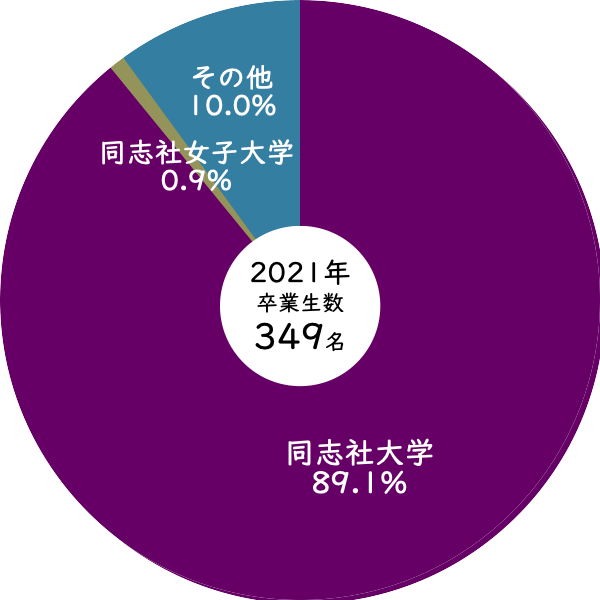 2021年同志社高校から同志社大学への進学率