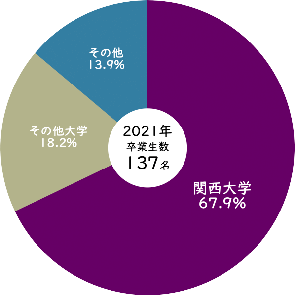 2021年関西大学中等部からの関西大学への進学率