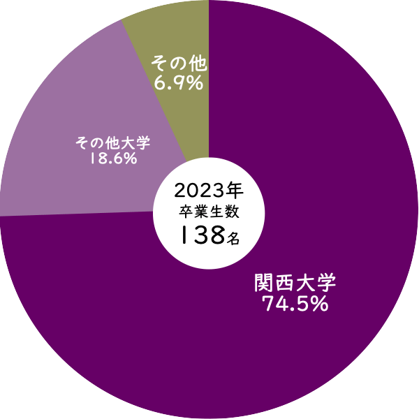 2023年関西大学中等部からの関西大学への進学率