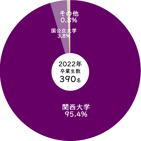 2022年関西大学第一高等学校から関西大学への合格率