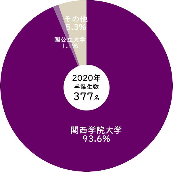 2020年関西学院高等部からの関西学院大学への進学率