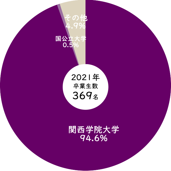 2021年関西学院高等部からの関西学院大学への進学率