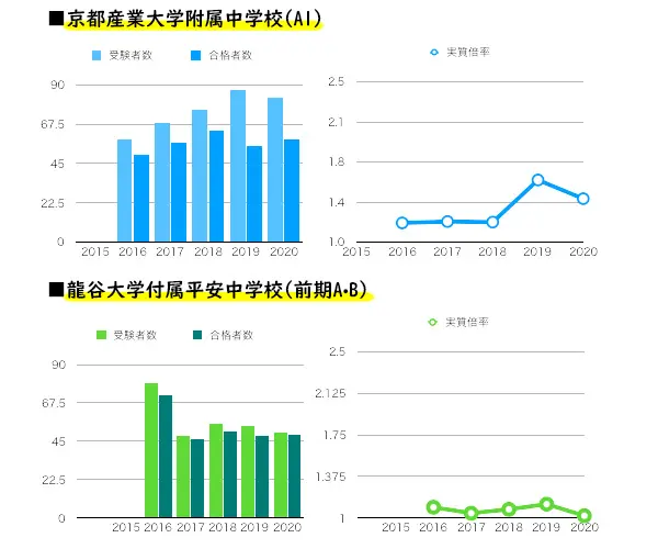 京都産業大学附属中学校と龍谷大学附属平安中学校の受験者数グラフ