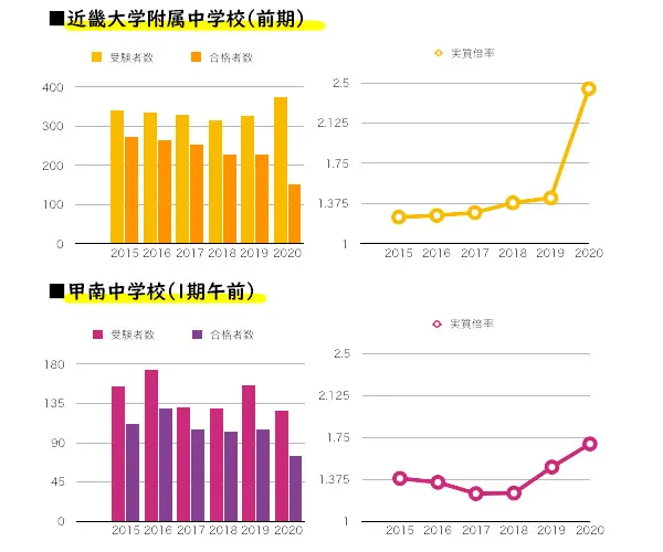 近畿大学附属中学校と甲南中学校の受験者数グラフ