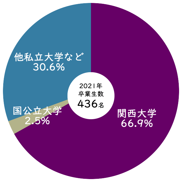 2021年関西大学北陽高校から関西大学への進学率