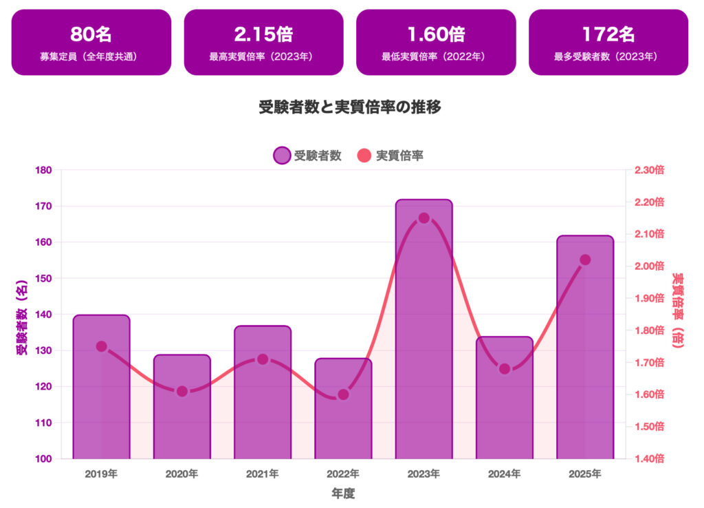 河瀬中学校の2019年から2025年までの受験者数と実質倍率グラフ