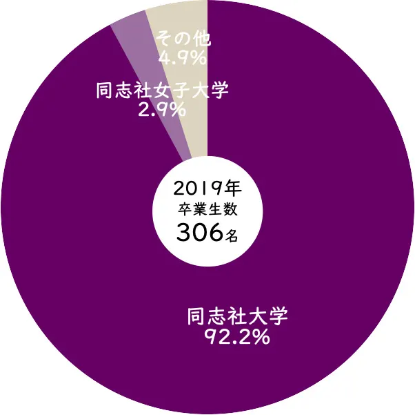 2019年同志社香里高等学校から同志社大学への進学率