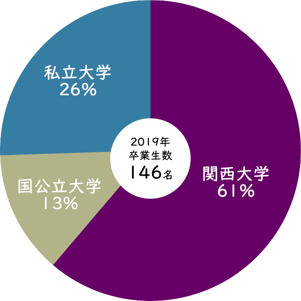 2019年関西大学中等部からの関西大学への進学率