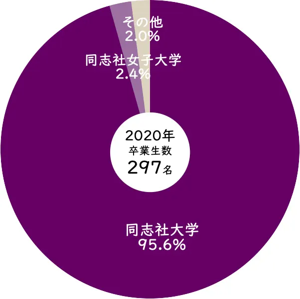 2020年同志社香里高等学校から同志社大学への進学率