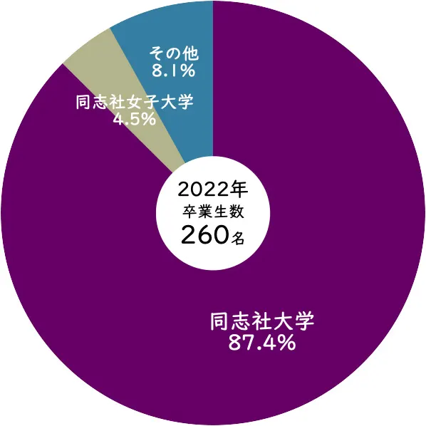 2022年同志社国際中学校からの同志社大学進学率