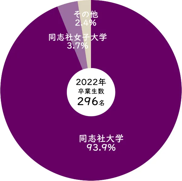 2022年同志社香里高等学校から同志社大学への進学率