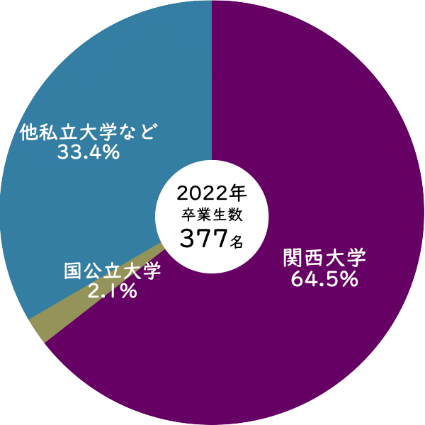 2022年関西大学北陽高校から関西大学への進学率