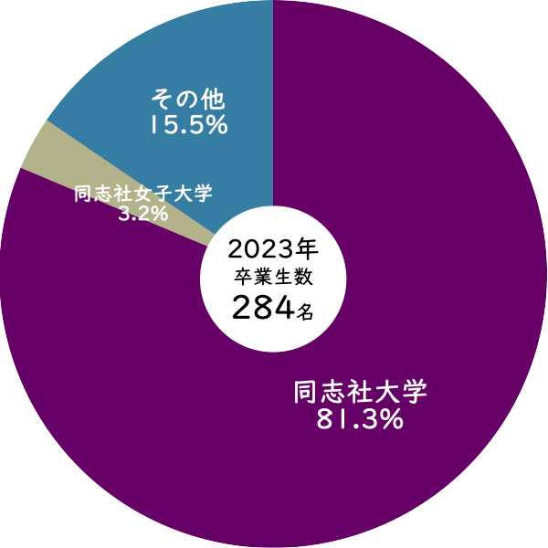 2023年同志社国際中学校からの同志社大学進学率
