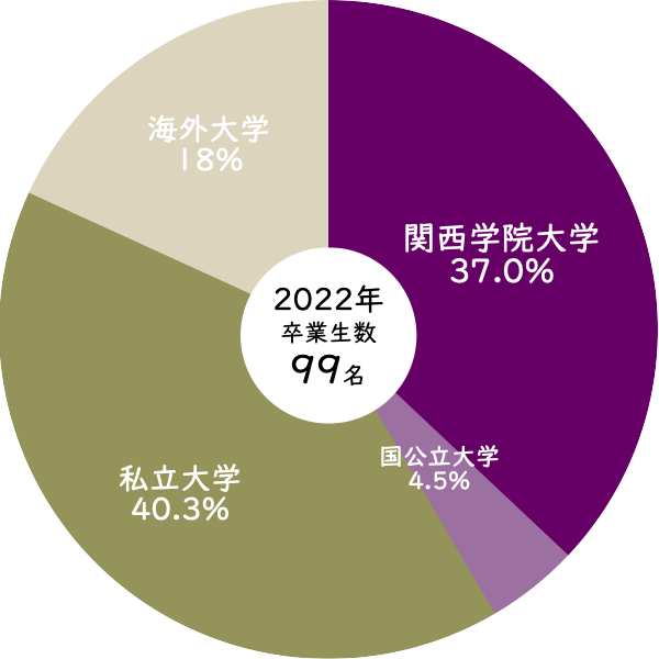 2022年完成学院千里国際中等部から関西学院大学への進学率