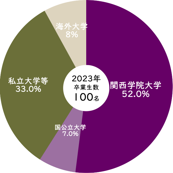 2023年完成学院千里国際中等部から関西学院大学への進学率