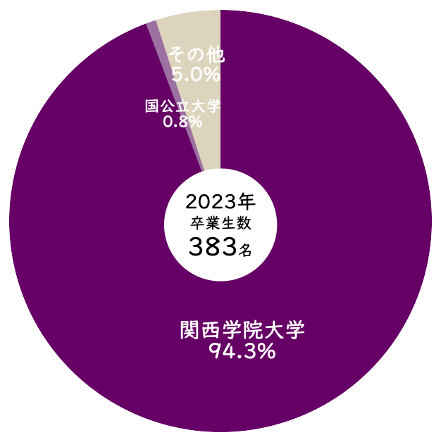 2023年関西学院高等部からの関西学院大学への進学率
