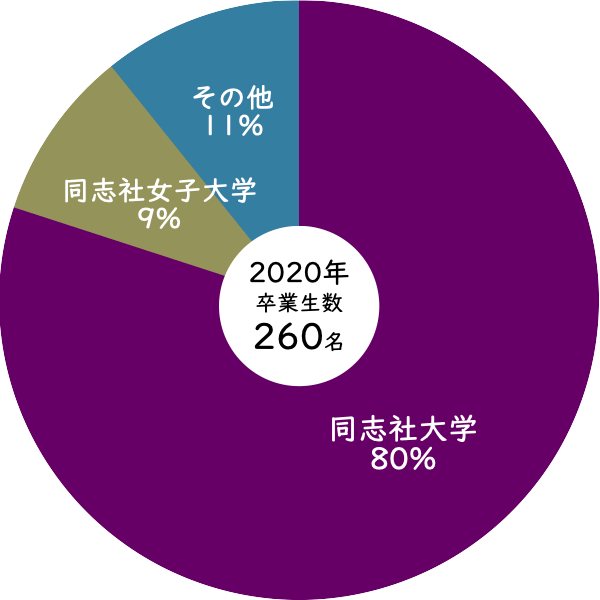 2020年同志社女子高等学校からの同志社大学への進学率