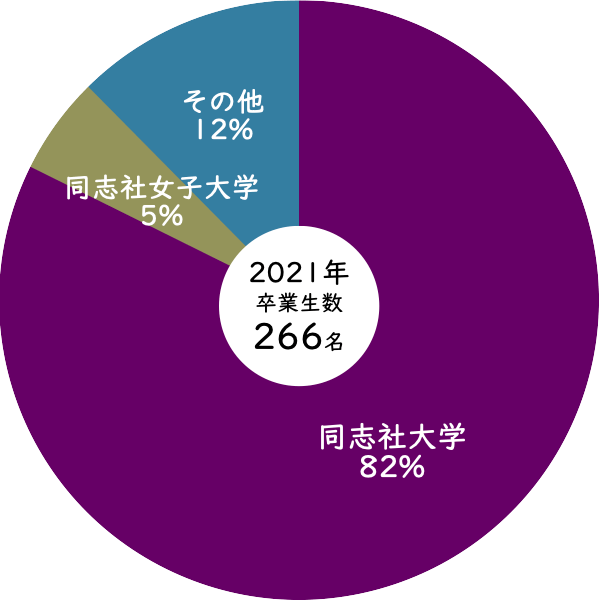 2021年同志社女子高等学校からの同志社大学への進学率