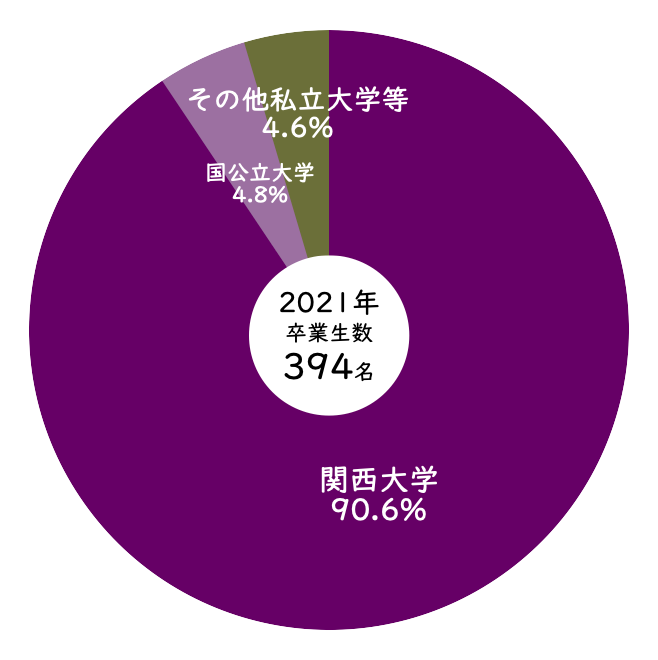 2021年関西大学第一高等学校から関西大学への合格率