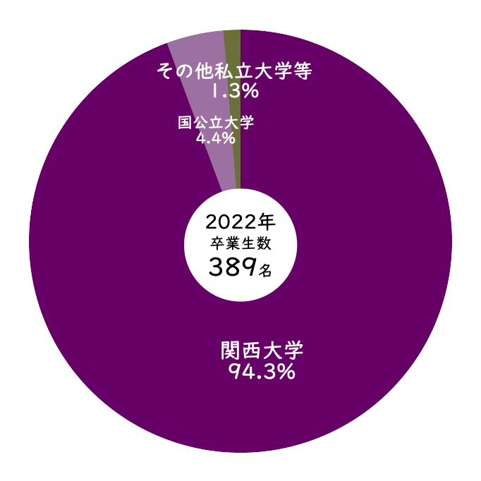 2022年関西大学第一高等学校から関西大学への合格率