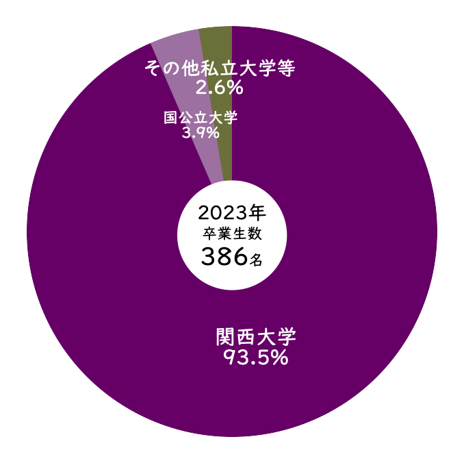2023年関西大学第一高等学校から関西大学への合格率