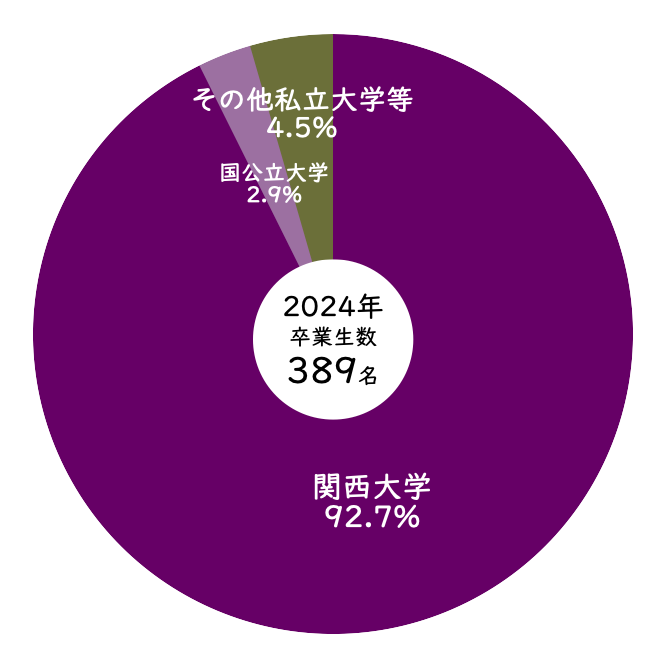 2024年関西大学第一高等学校から関西大学への合格率