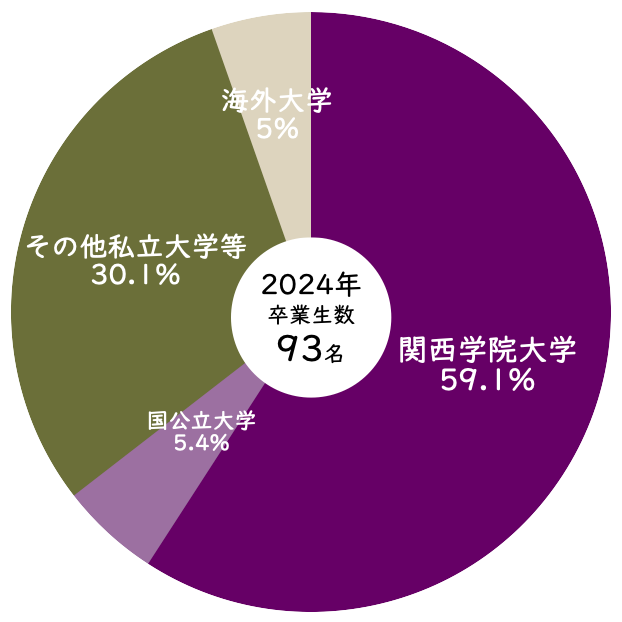 2024年完成学院千里国際中等部から関西学院大学への進学率